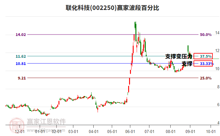 002250聯(lián)化科技波段百分比工具 002250聯(lián)化科技波段百分比工具