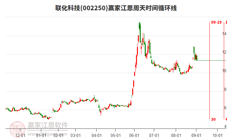 002250聯(lián)化科技江恩周天時(shí)間循環(huán)線工具 002250聯(lián)化科技江恩周天時(shí)間循環(huán)線工具
