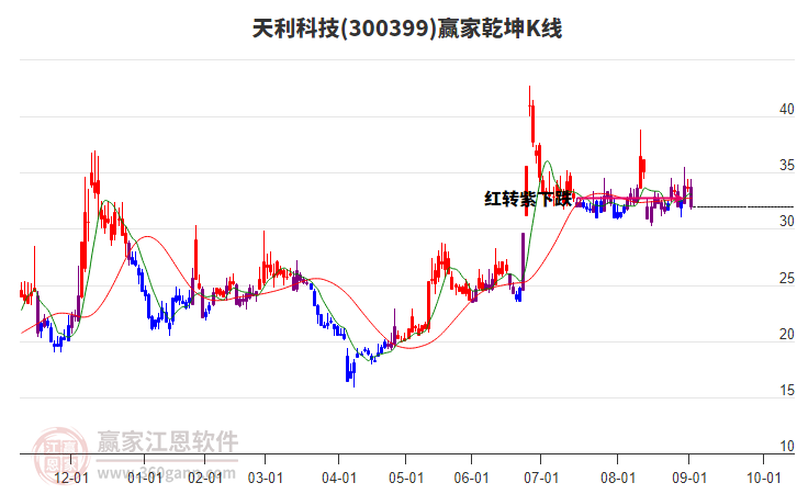 300399天利科技贏家乾坤K線工具 300399天利科技贏家乾坤K線工具