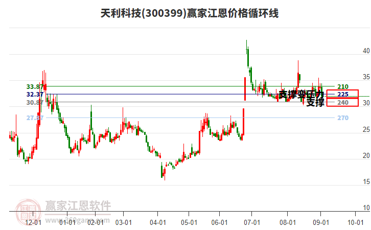 300399天利科技江恩價(jià)格循環(huán)線工具 300399天利科技江恩價(jià)格循環(huán)線工具