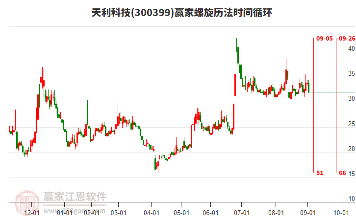 300399天利科技螺旋歷法時(shí)間循環(huán)工具 300399天利科技螺旋歷法時(shí)間循環(huán)工具