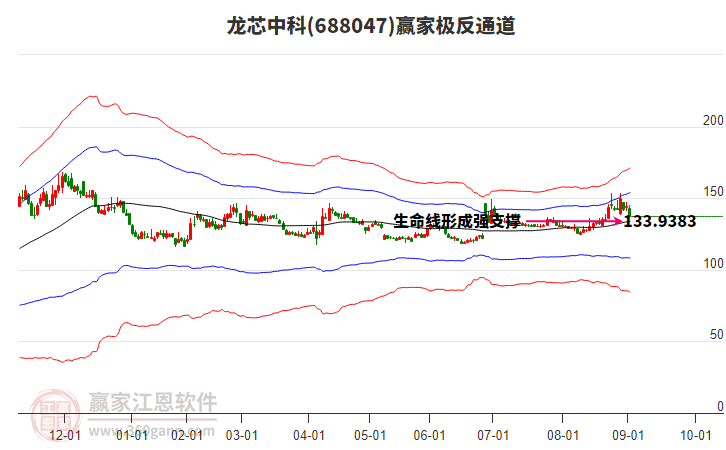 688047龍芯中科贏家極反通道工具