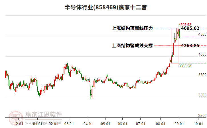 858469半導(dǎo)體贏家十二宮工具