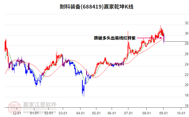 688419耐科裝備贏家乾坤K線工具