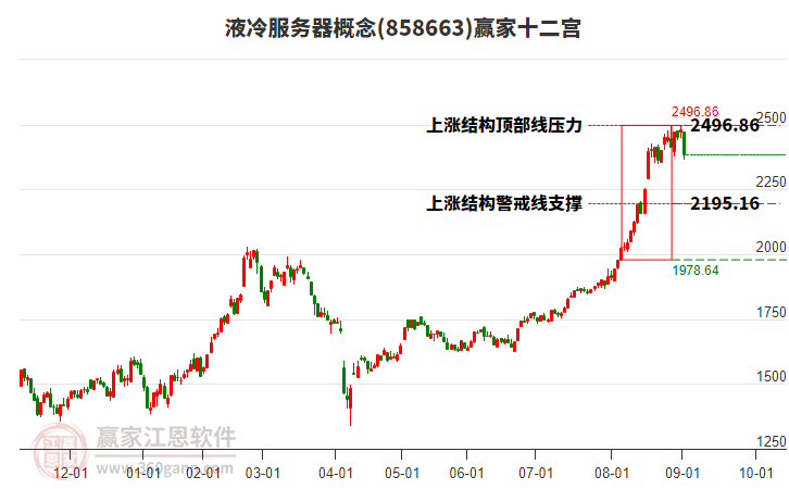 858663液冷服務(wù)器贏家十二宮工具