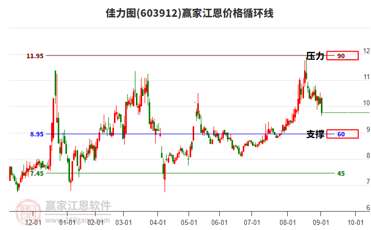 603912佳力圖江恩價(jià)格循環(huán)線工具
