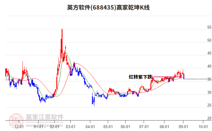 688435英方軟件贏家乾坤K線工具 688435英方軟件贏家乾坤K線工具