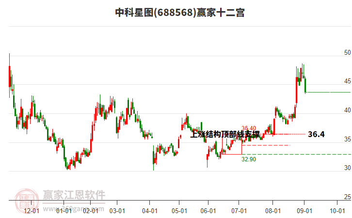 688568中科星圖贏家十二宮工具
