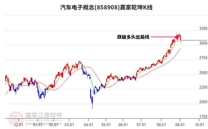 858908汽車電子贏家乾坤K線工具