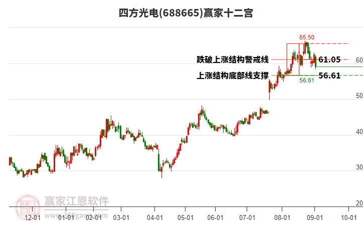 688665四方光電贏家十二宮工具