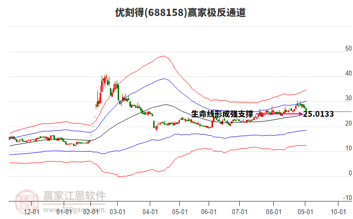 688158優(yōu)刻得贏家極反通道工具