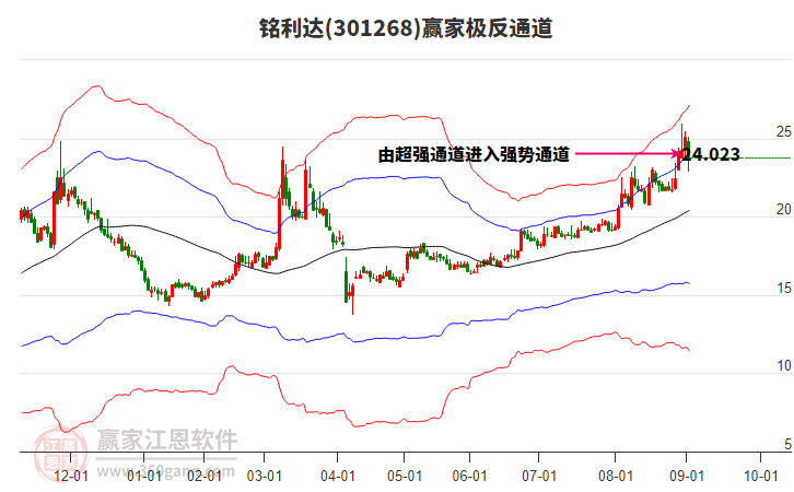 301268銘利達(dá)贏家極反通道工具