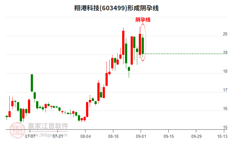 翔港科技(603499)形成陰孕線形態(tài)