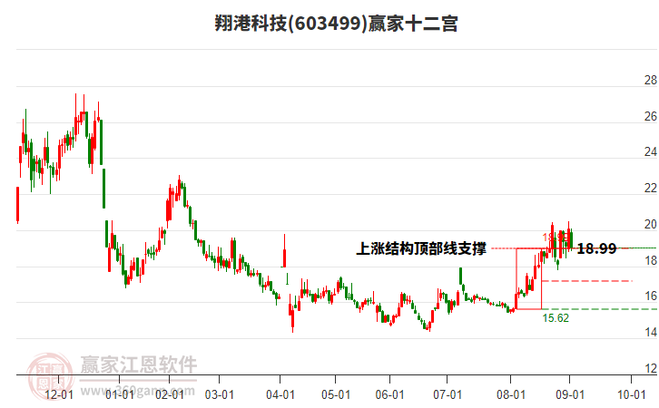 603499翔港科技贏家十二宮工具