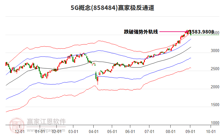 8584845G贏家極反通道工具