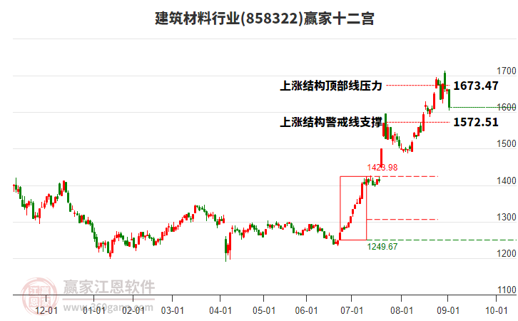 858322建筑材料贏家十二宮工具