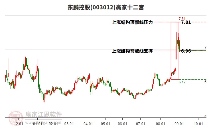 003012東鵬控股贏家十二宮工具