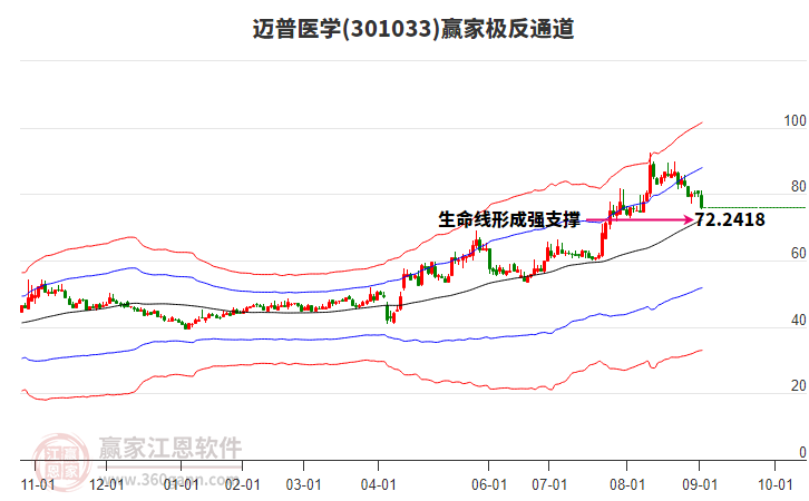 301033邁普醫(yī)學(xué)贏家極反通道工具 301033邁普醫(yī)學(xué)贏家極反通道工具