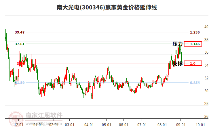 300346南大光電黃金價格延伸線工具 300346南大光電黃金價格延伸線工具