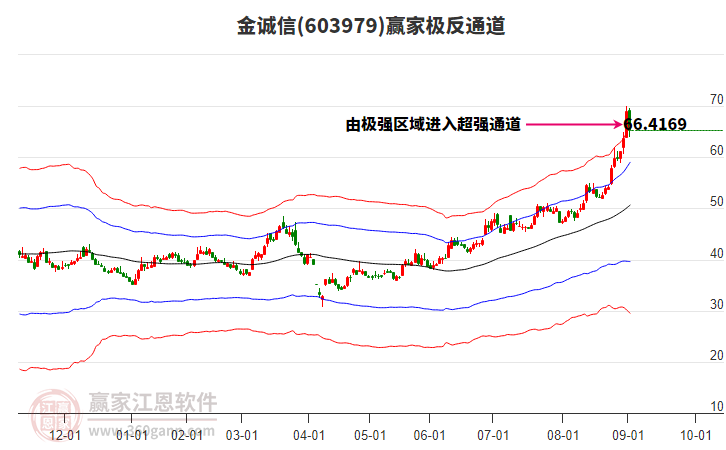 603979金誠(chéng)信贏家極反通道工具