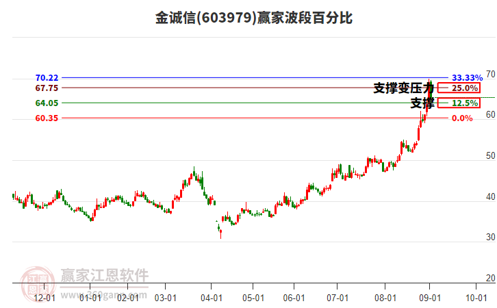 603979金誠(chéng)信波段百分比工具