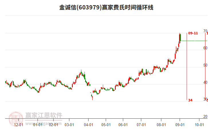 603979金誠(chéng)信費(fèi)氏時(shí)間循環(huán)線工具