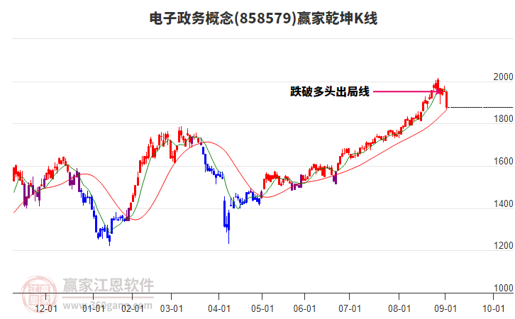 858579電子政務(wù)贏家乾坤K線工具