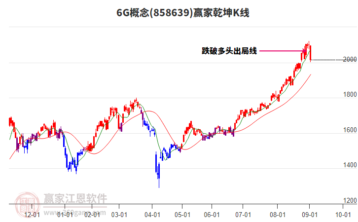 8586396G贏家乾坤K線工具