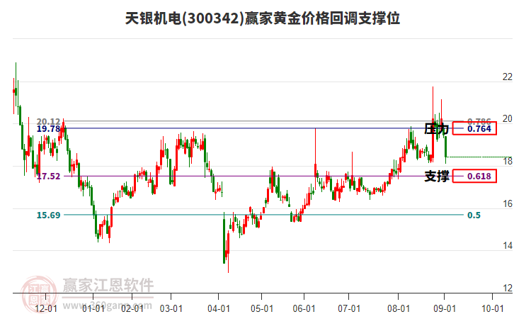 300342天銀機電黃金價格回調(diào)支撐位工具