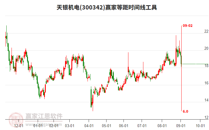 300342天銀機電等距時間周期線工具