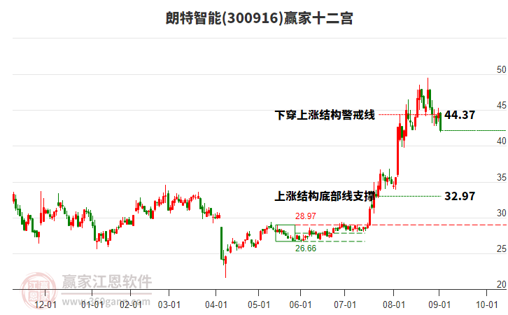 300916朗特智能贏家十二宮工具 300916朗特智能贏家十二宮工具