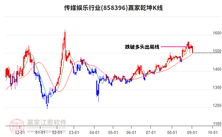 858396傳媒娛樂(lè)贏家乾坤K線工具 858396傳媒娛樂(lè)贏家乾坤K線工具
