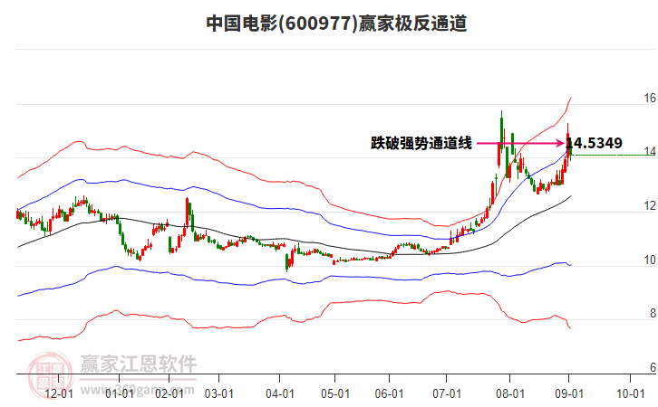 600977中國(guó)電影贏家極反通道工具 600977中國(guó)電影贏家極反通道工具