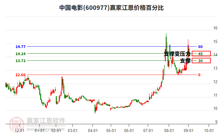 600977中國(guó)電影江恩價(jià)格百分比工具 600977中國(guó)電影江恩價(jià)格百分比工具