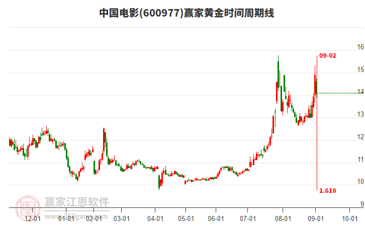 600977中國(guó)電影黃金時(shí)間周期線工具 600977中國(guó)電影黃金時(shí)間周期線工具