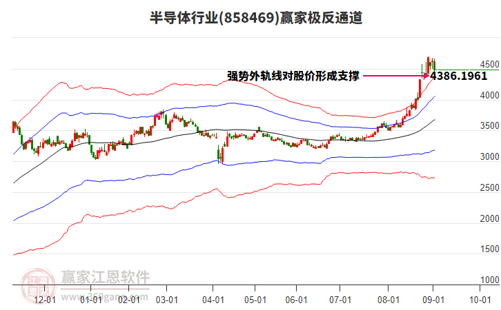 858469半導體贏家極反通道工具