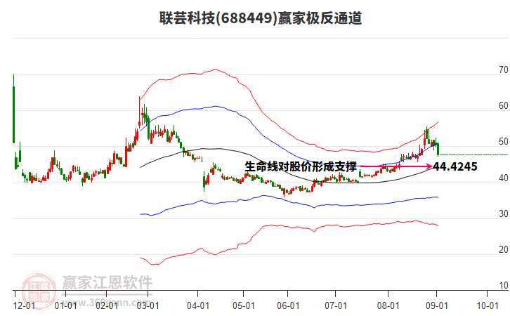 688449聯(lián)蕓科技贏家極反通道工具 688449聯(lián)蕓科技贏家極反通道工具