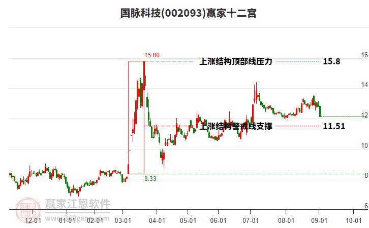 002093國脈科技贏家十二宮工具 002093國脈科技贏家十二宮工具