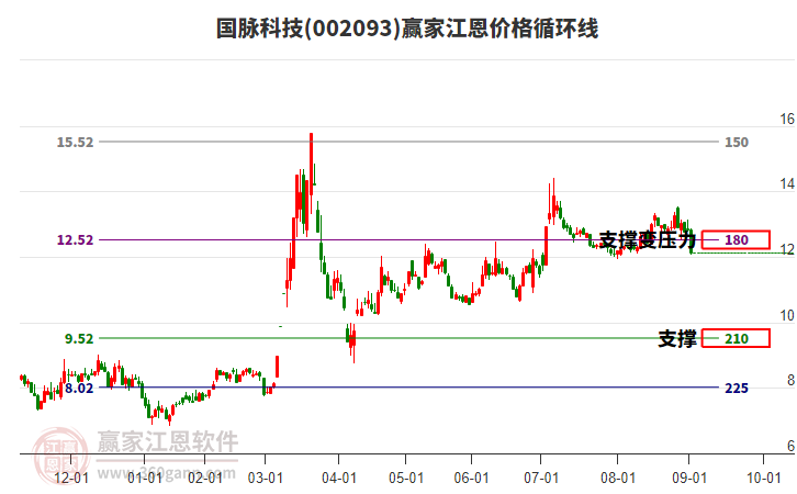 002093國脈科技江恩價格循環(huán)線工具 002093國脈科技江恩價格循環(huán)線工具