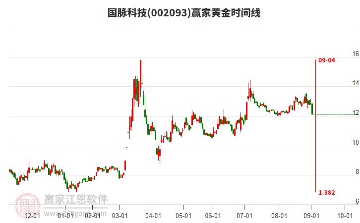 002093國脈科技黃金時間周期線工具 002093國脈科技黃金時間周期線工具
