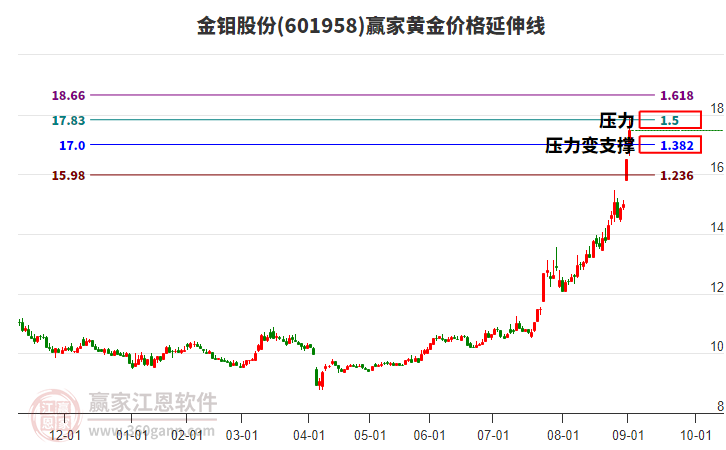 601958金鉬股份黃金價(jià)格延伸線工具