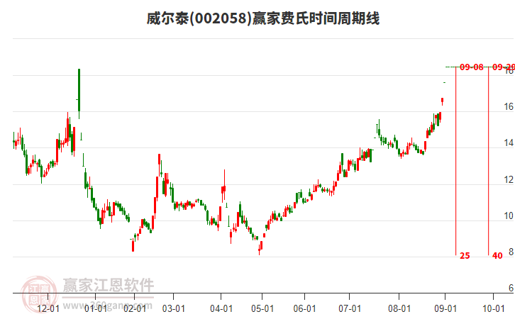 002058威爾泰費(fèi)氏時(shí)間周期線工具