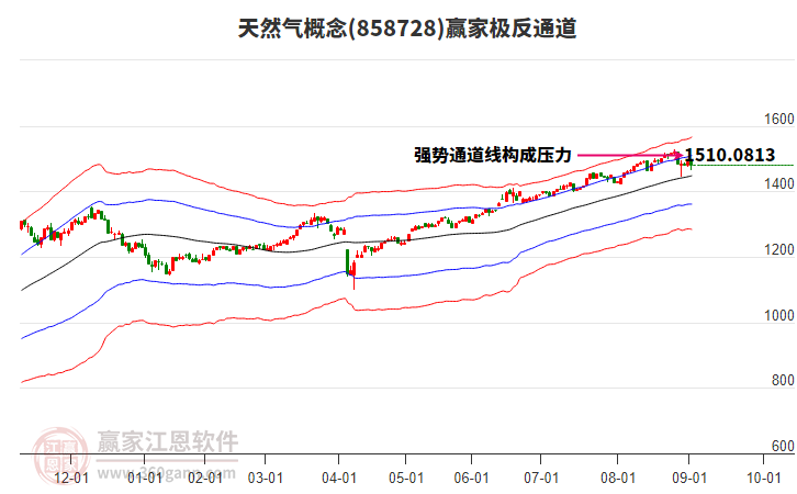 858728天然氣贏家極反通道工具