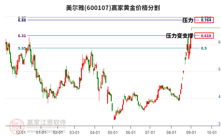 600107美爾雅黃金價(jià)格分割工具