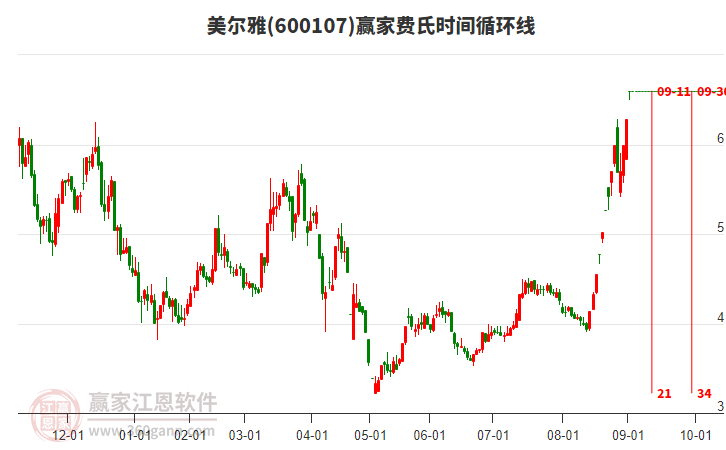 600107美爾雅費(fèi)氏時(shí)間循環(huán)線工具