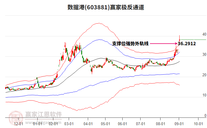603881數(shù)據(jù)港贏家極反通道工具 603881數(shù)據(jù)港贏家極反通道工具