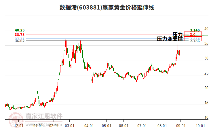 603881數(shù)據(jù)港黃金價格延伸線工具