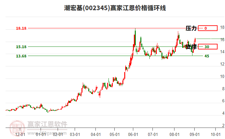 002345潮宏基江恩價(jià)格循環(huán)線工具 002345潮宏基江恩價(jià)格循環(huán)線工具