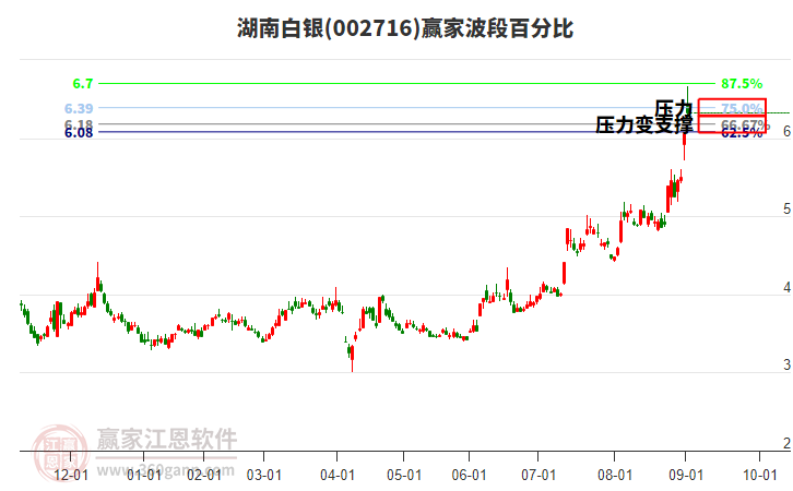 002716湖南白銀波段百分比工具