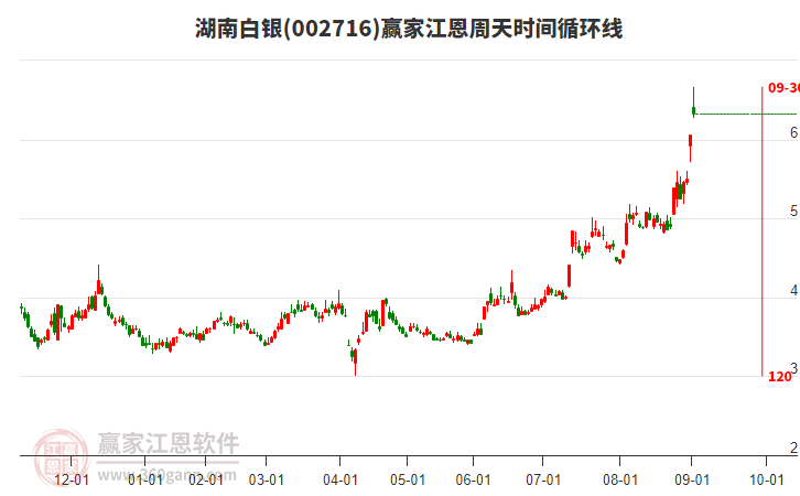 002716湖南白銀江恩周天時(shí)間循環(huán)線工具